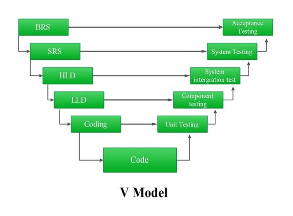 Mô hình chữ V( V model)