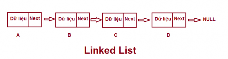 Linked List C++ Là Gì
