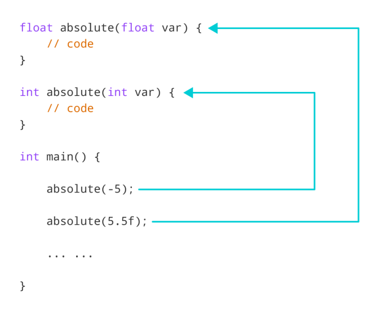 Function Overloading Trong C++ Techacademy